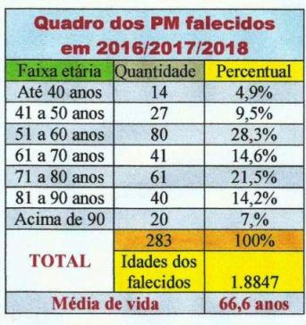 Quadro dos policiais militares da Paraíba falecidos em 20'15, 2017 e 201'8